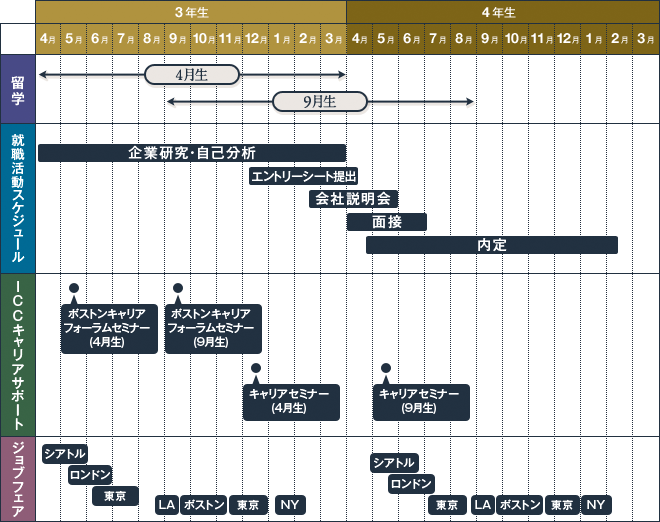 就職活動スケジュール