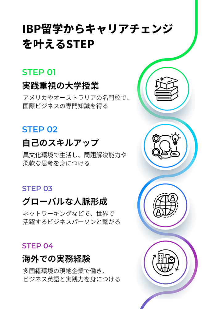 IBP留学からキャリアチェンジを叶えるSTEP